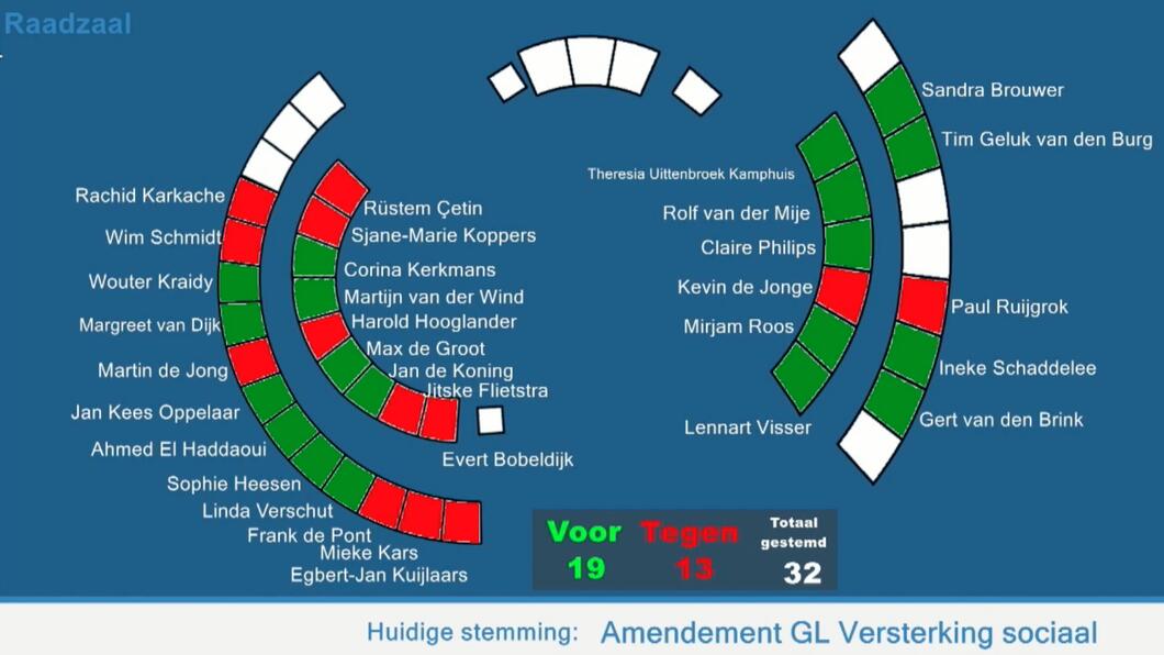 Stemoverzicht raadsvergadering Gouda amendement GroenLinks over wijkcentra