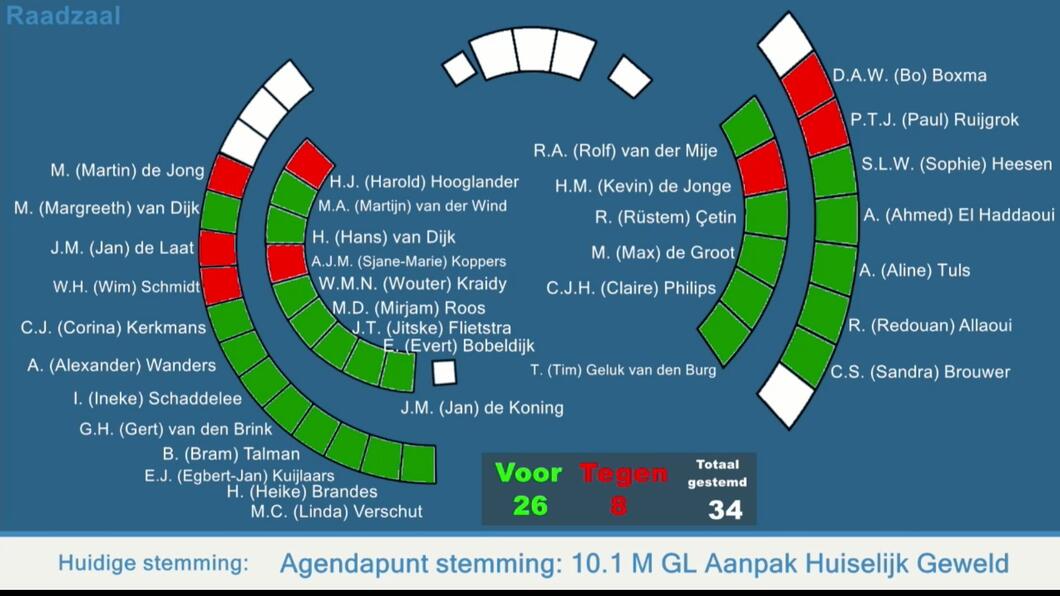 Stemming over motie tijdens raadsvergadering in Gouda