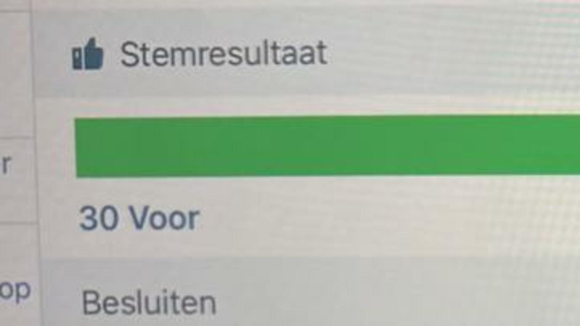 30 voor, 4 tegen