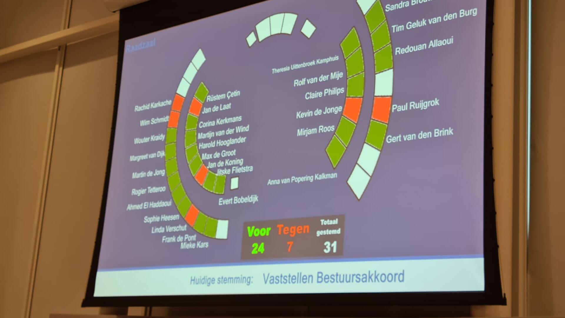 Beeldscherm met stemming van een gemeenteraadsvergadering in Gouda