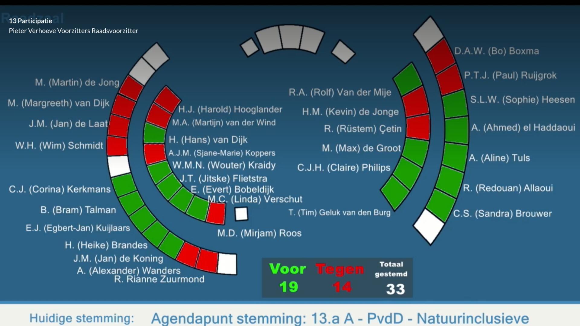 Stemming over een amendement van PvdD Partij voor de Dieren over een natuurvertegenwoordiger
