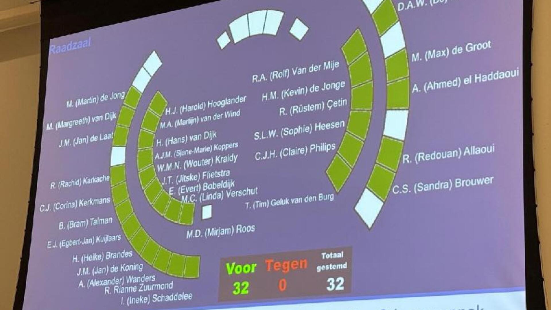 Stemming in de gemeenteraadsvergadering van Gouda op 10 december 2025